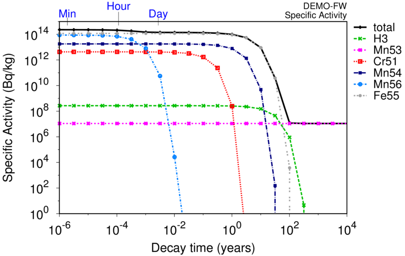File:FE DEMO-FW Activity nuclides.png